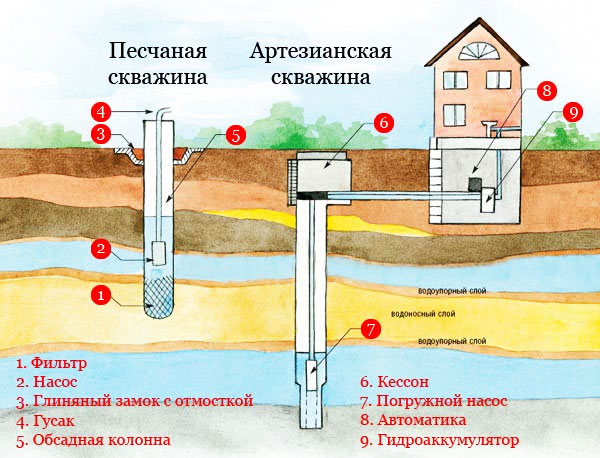 Что входит в бурение скважины под ключ